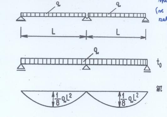 Příklad Hledáme namáhání ve stáří 1180 dní Oba nosníky jsou stejného stáří (homogenní konstrukce) Dva prosté