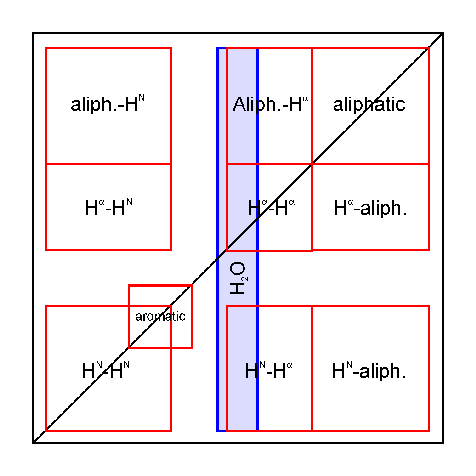 2D NOESY přes prostor 2D NMR - homonukleární 2D COSY přes vazby