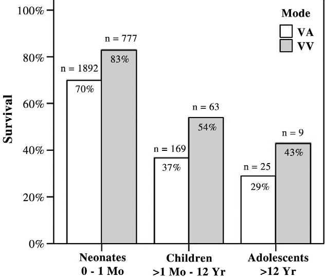 septický šok Improved survival in venovenous vs venoarterial extracorporeal membrane oxygenation for pediatric noncardiac sepsis patients: a study of the Extracorporeal Life Support Organization