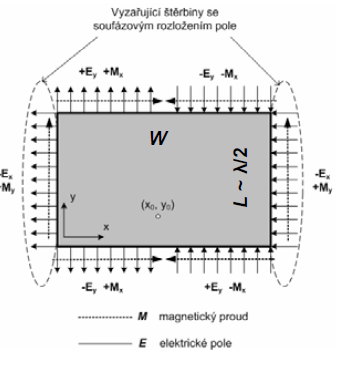 Obr. 1: Rozložení pole a magnetických proudů v základním modelu [7] Obr. 2: