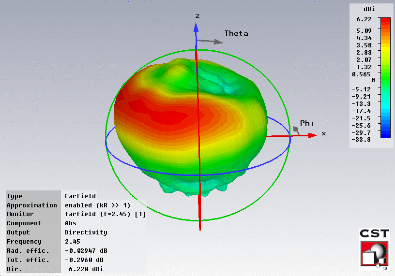 Obr. 10: Vyzařovací charakteristiky prvotního návrhu Z grafu (Obr. 9) je patrné, že rezonanční frekvence je vyšší než požadovaných 2,45 GHz, tedy že délka patche je větší a je třeba ji zkrátit.