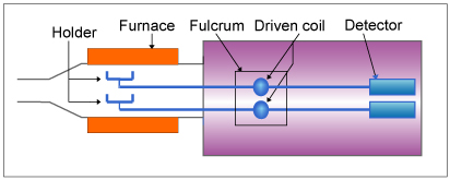 ICTAC definice TG A technique in which the mass of the sample is monitored against time or