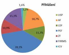 2.9 Zájem o 2.9.1 Zájem o na vysoké škole (tab. 13) Vývoj počtu uchazečů (podaných přihlášek) vykázal ve srovnání s předcházejícím rokem pokles o 8 %.