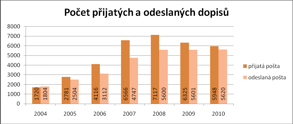 Tab. č. 12 Tab. č. 13 5. Hospodaření CMU v roce 2010 a. Příjmy Rada CMU dne 24. 11. 2009 schválila rozpočet CMU na rok 2010 ve výši 13 802 000 Kč.