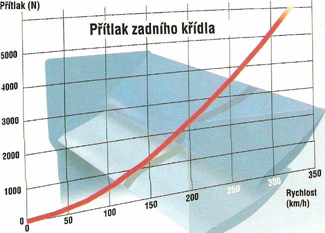 6. Zadní křídlo Při nejvyšší rychlosti vozu dokáže vyvinout přítlačnou sílu odpovídající tíze vozu. Obr. 6.2: Velikost přítlaku zadního křídla závodního automobilu při zvyšování rychlosti [4] 1.