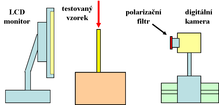 4. Analýza stavu napjatosti v modelech konstrukcí pomocí fotoelasticimetrie Nejprve vyzkoušejte vliv vzájemné orientace dvou polarizačních fólií na intenzitu procházejícího světla.