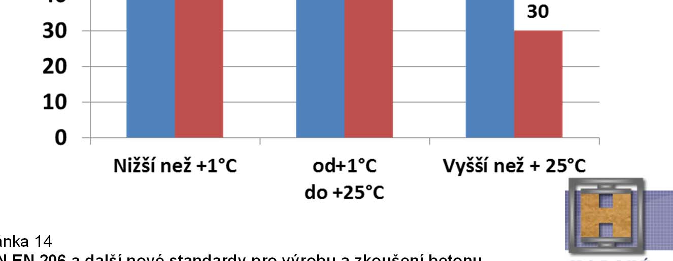 TKP 18 maximální doba dopravy betonu Nejsou-li při PZ a OZ stanoveny doby jiné platí tabulka 18-4 (dříve mohl