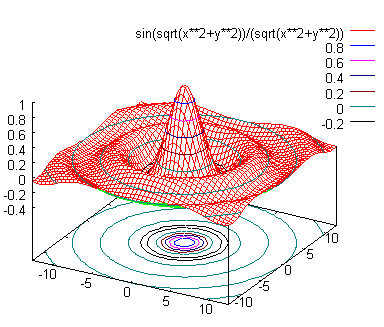 gnuplot ekvipotenciální čáry isosamples 50,50 hidden3d splot [-4*pi :4*pi] [-4*pi