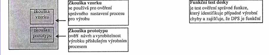 Výrobní proces povrchové montáže