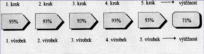 Vliv komplexnosti a výtěžnosti výrobního procesu Obrázek ukazuje řetězec výrobních operací uspořádaných sériově, přičemž každá operace má své dpm