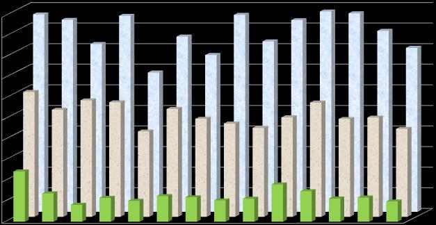 Graf č.2. Vybrané nákladové položky v OH v jednotlivých krajích v Kč/obyvatel/rok (r. 2010) 1000,0 900,0 800,0 700,0 600,0 500,0 400,0 300,0 200,0 100,0 0,0 Zdroj: EKO-KOM, a.s.