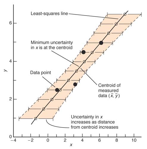 Detekce linearity Hyperbolická neurčitost kalibrační