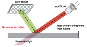 c. Laserová myš Místo červené LED mají laserovou diodu.