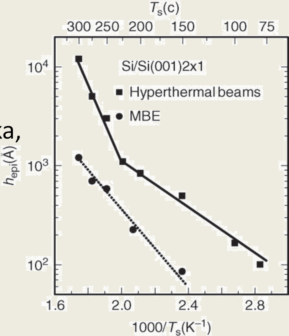 Iradiace tenké vrstvy ionty Jiným příkladem vlivu iontového bombardu je homoepitaxní růst Si/Si(001) z hypertermálních Si svazků.