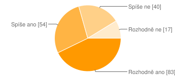 Směrodatná odchylka: Intervalový odhad na 95%: S přesností na 95% můžeme říci, že 22,2% až 43,9% respondentů by si spíše půjčilo kolo na přejetí z jedné budovy do druhé, než nepůjčilo.