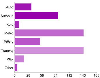 Kam dojíždíte do školy či zaměstnání?