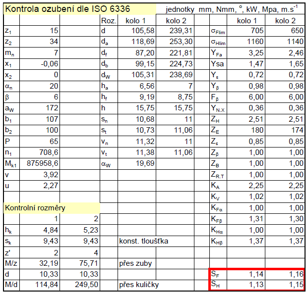 5.4.1 Parametry soukolí 12 Obrázek 22.: Výpis vypočtených hodnot z MS Excel viz příloha [IV] 5.4.2 Bezpečnost soukolí 12 Výsledné bezpečnosti se v pracovním bodu 1 pohybují okolo 15%.