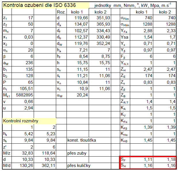 5.4.3 Parametry soukolí 34 Obrázek 23.: Výpis vypočtených hodnot z MS Excel viz příloha [V] 5.4.4 Bezpečnost soukolí 34 U soukolí 34 jsou bezpečnosti při zatížení dle pracovního bodu 1 (viz obr.