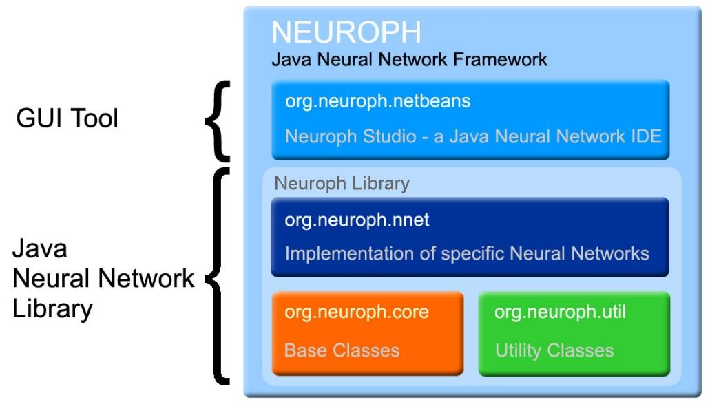 7.3 Platforma Neuroph pro vývoj neuronových sítí Neuroph je platforma pro vývoj a simulaci běžně používaných architektur umělých neuronových sítí.