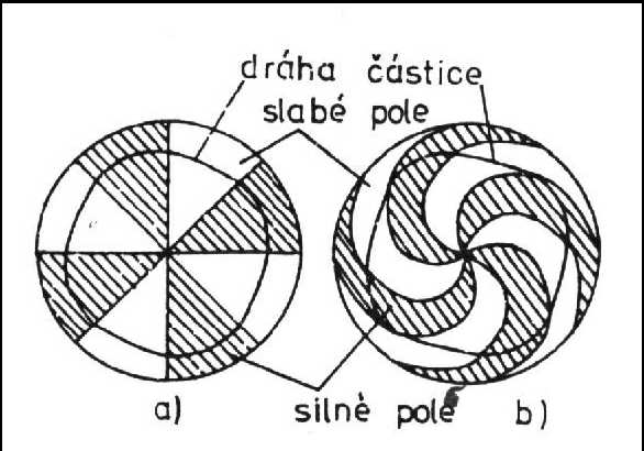 29 3.2.2 Synchrocyklotron Pro dosažení vyšší energie je nutné kompenzovat vliv růstu relativistické hmotnosti s rychlostí, čímž je způsoben pokles úhlové rychlosti jednotlivých částic na jejich
