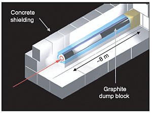 Beam dump Speciální soustava magnetu na vyvedení