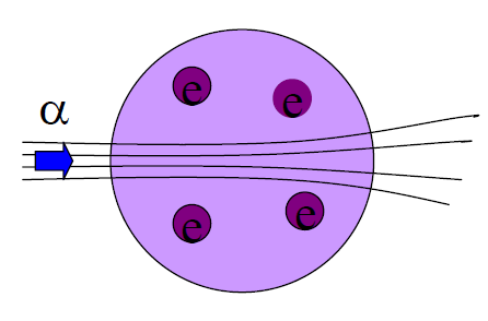 1911 Rutherford použil alpha částice ke studiu struktury atomu.