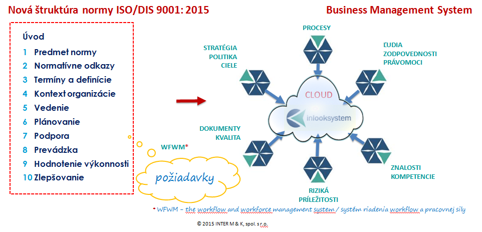 PRECHOD NA ISO 9001:2015 P D Vnútorné hľadiská Vonkajšie hľadiská Fázy cyklu PDCA: 1. Plánuj (Plan) 2.