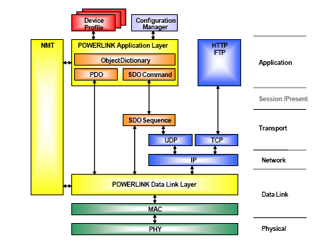 3.2. Referenční model Obr. 3.1 Referenční model sítě Ethernet Powerlink Z komunikačního modelu zařízení Ethernet Powerlink je vidět, jak je řešen mechanizmus přenosu izochronních a asynchronních dat.
