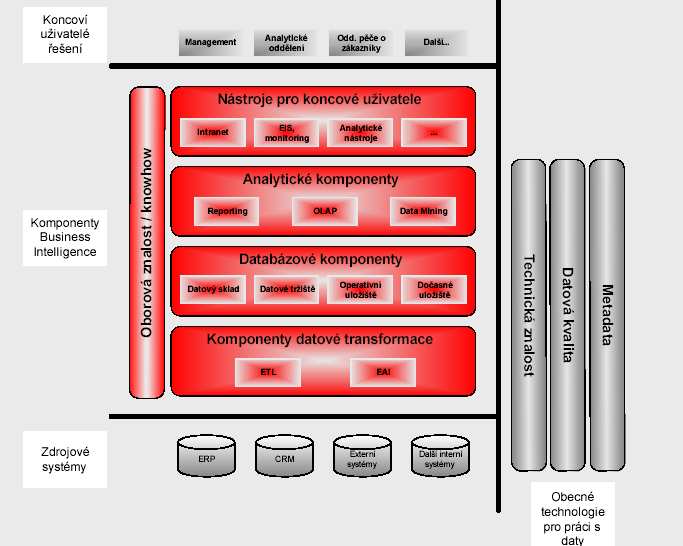 Obecná koncepce architektury BI Zdroj: Novotný,