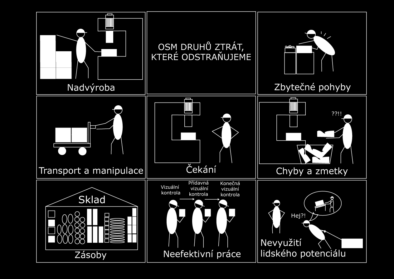 FSI VUT DIPLOMOVÁ PRÁCE List 17 c) Doprava nebo přemisťování, které není nezbytné. Přesuny materiálů, dílů nebo hotových výrobků ze skladu a do skladu, příp.