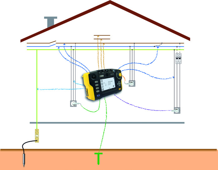 Kontrola a elektrická bezpečnost Posouzení elektrické bezpečnosti instalací Měření podle platných evropských norem: IEC 60364, ČSN EN 61557, NF C 15-100, VDE 0100, NIN/NIV, IEE 17.