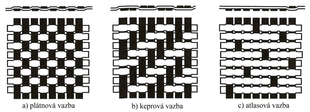 UTB ve Zlíně, Fakulta technologická 23 Obr. 7 Nejdůleţitější typy sklovláknitých výztuţí [3] 2.2.4 Nejběţnější druhy vazeb vyztuţujících tkanin Obr.