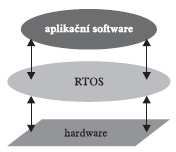 21 4. RTOS OPERAČNÍ SYSTÉMY REÁLNÉHO ČASU 4.1 ZÁKLADNÍ KONCEPCE RTOS [9] 4.1.1 Jádro systému Jádro systému považovat za část operačního systému, která poskytuje základní služby aplikacím běžícím na procesoru.
