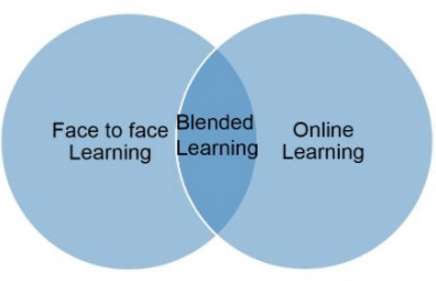 Termín blended learning Edukační proces kombinující množství aktivit včetně výuky tváří v tvář v rámci jednotlivých studijních skupin (face-to-face classrooms) Individuální vzdělávání vlastní