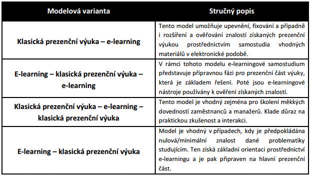 Varianty didaktických kombinací e-learningu a