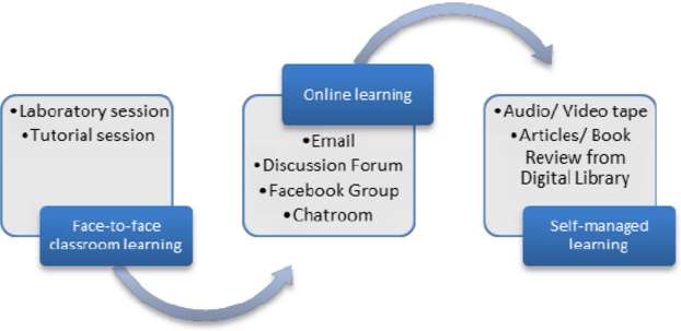 Proč ANO pro blended learning v akademickém