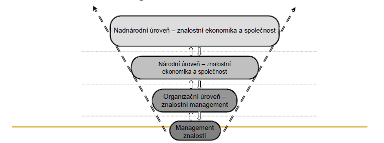 managementu zahrnuje koordinaci dostupných zdrojů a potenciálu znalostní ekonomiky na mikroekonomické úrovni (tj. firmy a pracovní síla) a rovněž na úrovni mikroregionální a regionální.