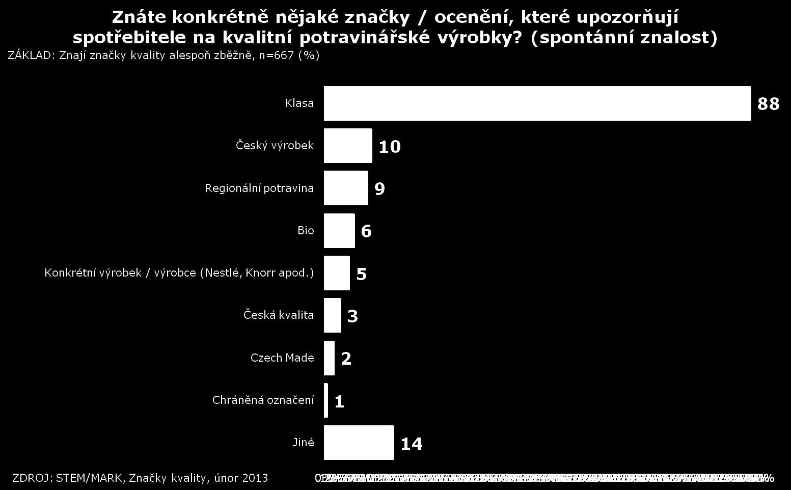 Spontánní znalost: Všeobecně je známa značka