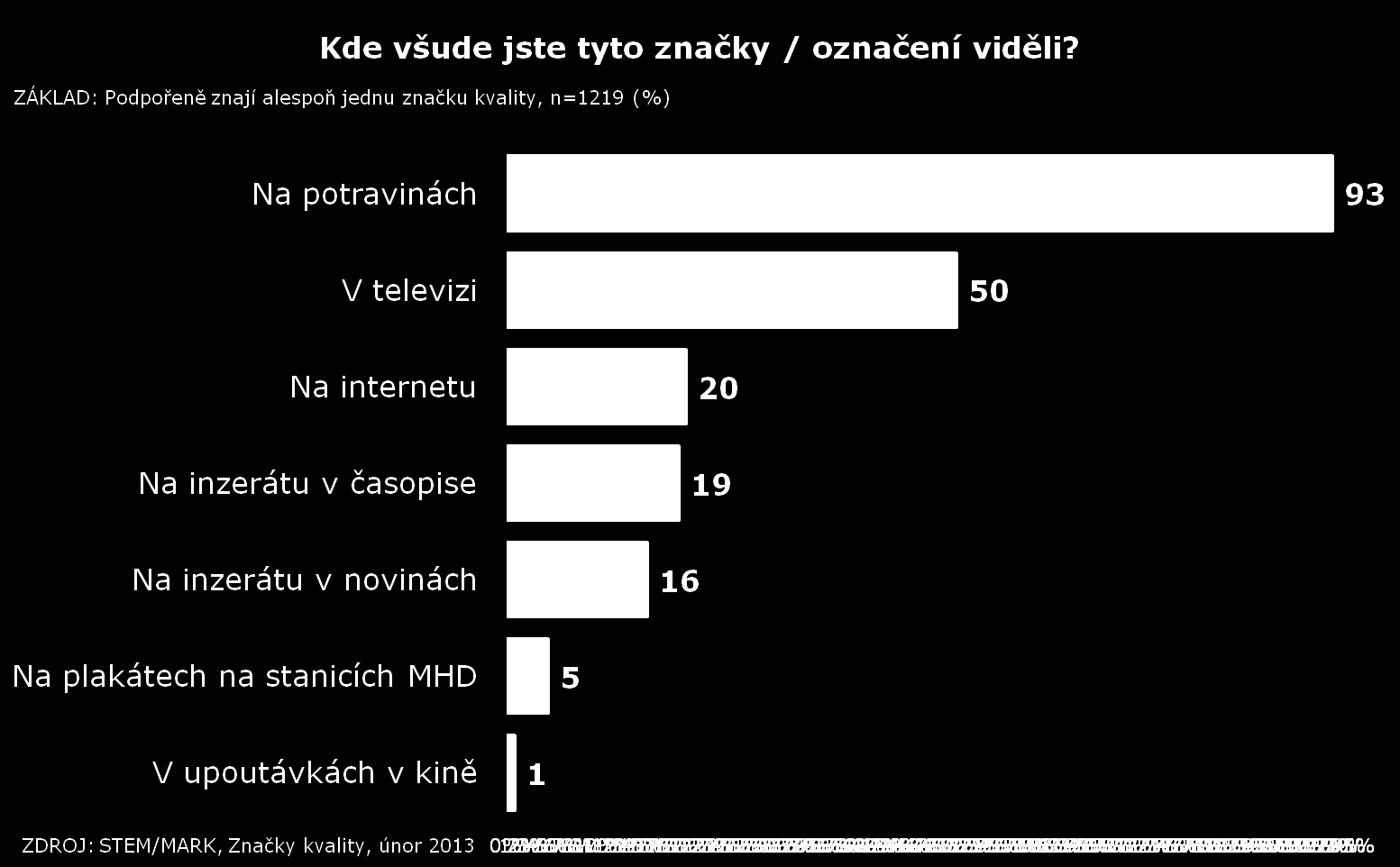 Zaznamenání značek: Drtivá většina respondentů zná značky