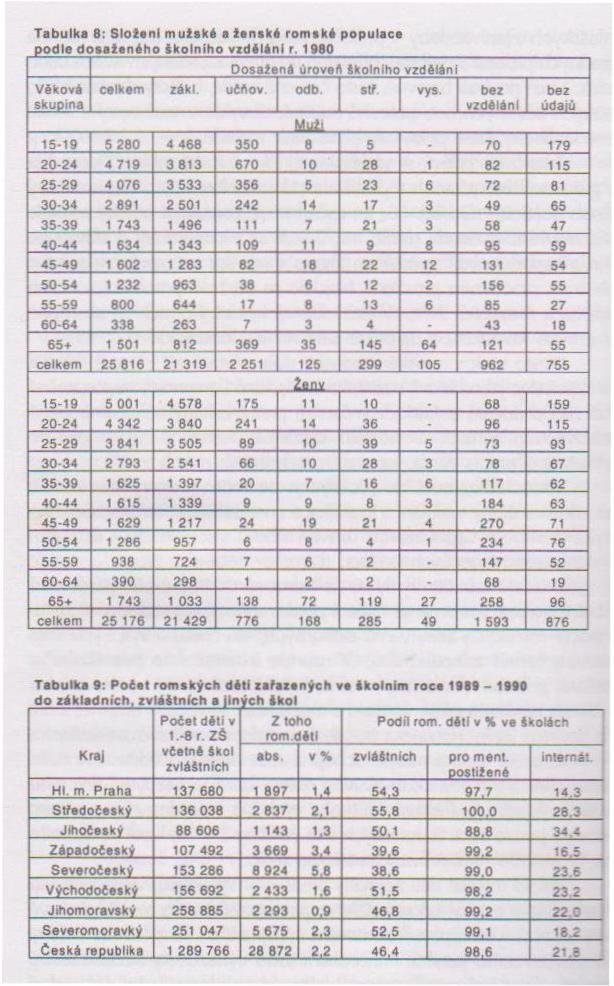 Obrázek č. 5: Školní vzdělání romské populace starší 15 let v r. 1991 (Nečas, 2002, s. 112) Obrázek č.