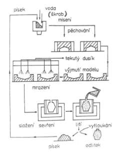 FSI VUT DIPLOMOVÁ PRÁCE List 21 Obr. 10: Princip výroby forem V-metodou [9] 1.2.4 Pojivové soustavy formovacích směsí IV. generace Přes řadu výhod, ani slévárenské směsi III.