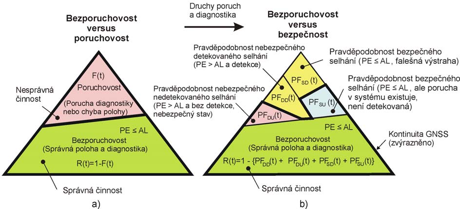 chyba v určení polohy, jejichž pravděpodobnosti by měly být uvažovány v analýze spolehlivosti. Implementace mechanismů detekce poruchy může zlepšit jak bezpečnost, tak i bezporuchovost.