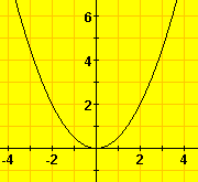 Kvadratická unkce VI Gra kvadratické unkce : y ax bx c lze získat posunutím grau unkce : y ax. V následujících příkladech budeme ilustrovat posunutí ve směru poloos x a y.