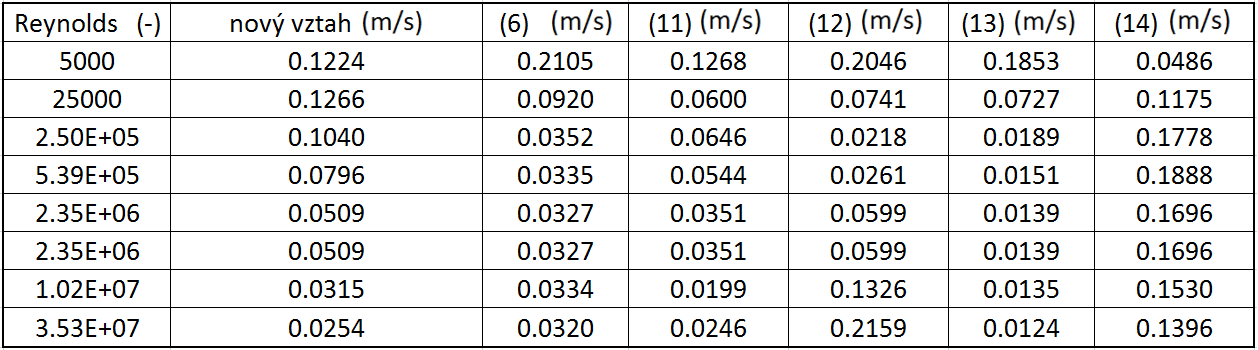 Porovnání jsou provedena pro různé hodnoty Re, jelikož autoři experimentů prováděli měření různých průměrů potrubí (d Zagarola = 0,12936 m, d Toonder = 0,04m), bylo nutné všechna porovnání normovat