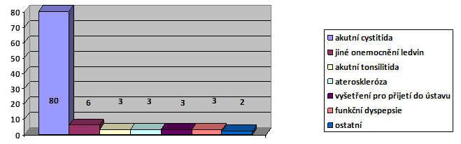 5.2 Soubor Ženy V souboru bylo testováno 100 žen ve věku 16 93 let.