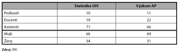 Charakteristiky souboru Osloveni byli všichni akademičtí pracovníci (19 116), dvě vlny Odpovědělo 5 532 dotázaných (návratnost 29 %)