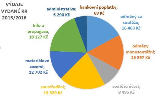 Str. 04 Účetnictví Rady rodičů Výdaje jsou rozděleny do kategorií, jejichž význam je většinou intuitivní, viz graf níže.