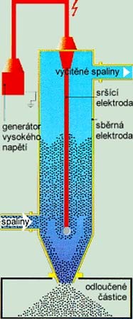 Čištění odpadních plynů Rekuperace a snižování obsahu prachu (tuhých látek) Elektrostatický odlučovač suchý deskový ESP suchý trubkový ESP mokrý deskový ESP mokrý trubkový ESP vlhké a lepkavé