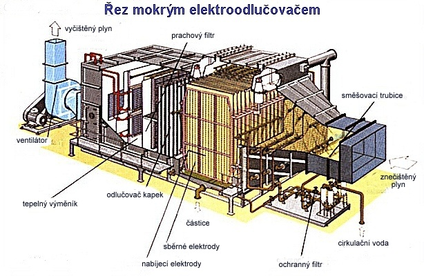 Čištění odpadních plynů Rekuperace a snižování obsahu prachu