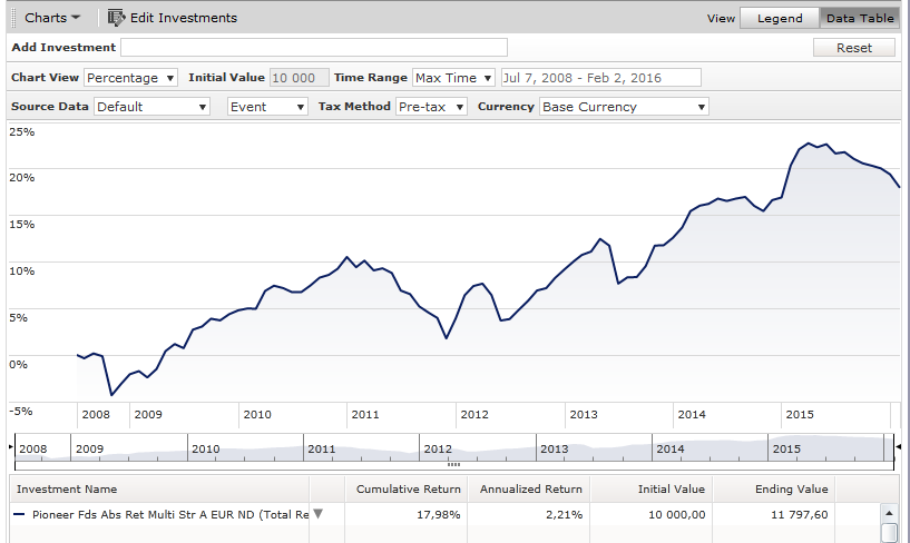 Výhled pro rok 2016 Fondy Absolute Return Multi Strategy Absolute Return Multi Strategy V roce 2015 fond zhodnotil o +2,12%, navzdory poklesu o cca - 2% od srpna 2015 do prosince 2015.